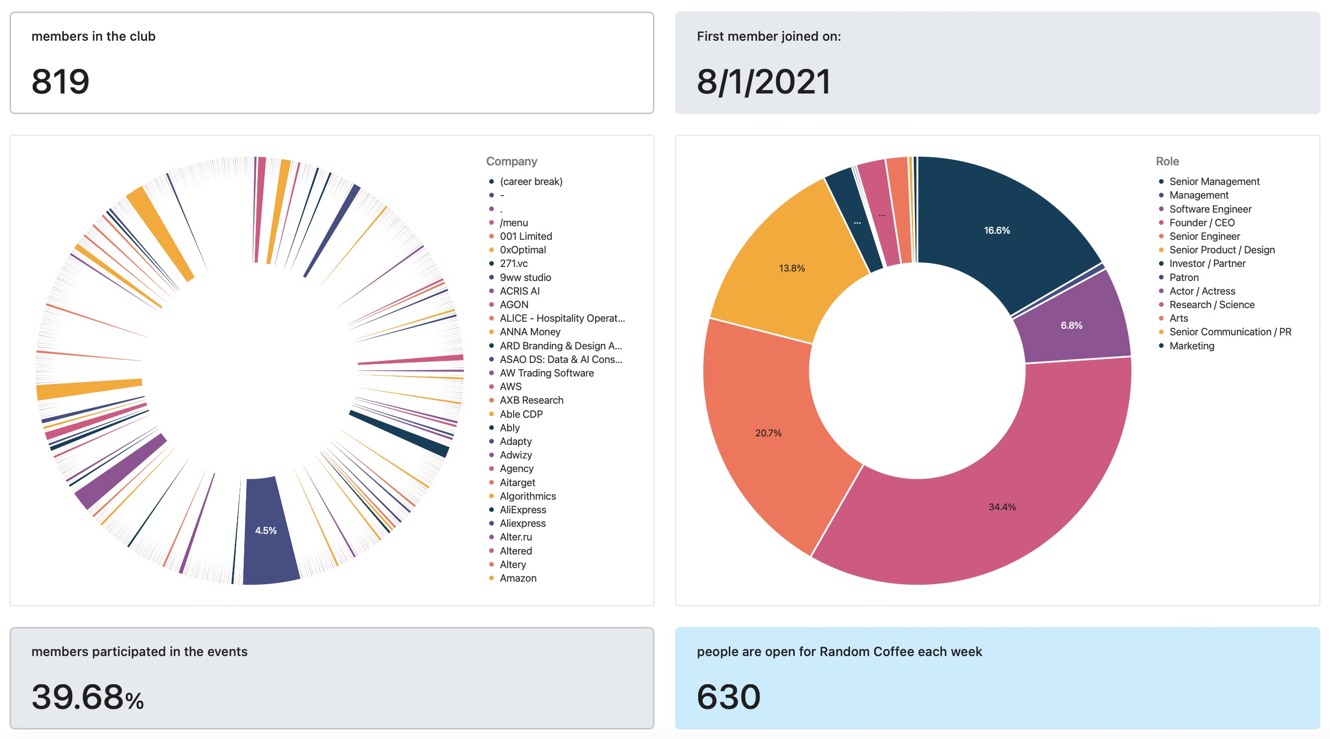 Global Talent Club statisitics